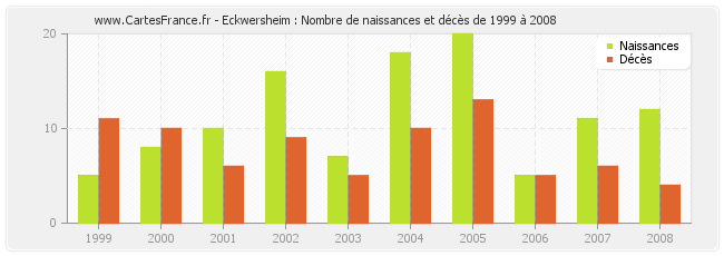 Eckwersheim : Nombre de naissances et décès de 1999 à 2008