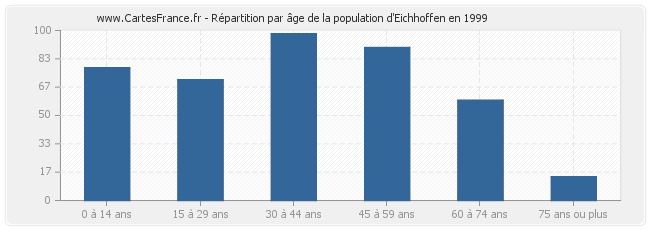 Répartition par âge de la population d'Eichhoffen en 1999
