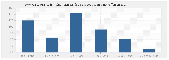 Répartition par âge de la population d'Eichhoffen en 2007