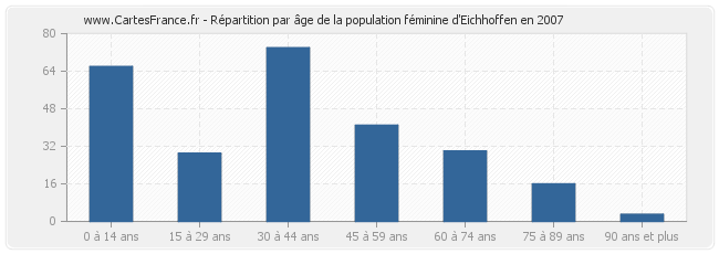 Répartition par âge de la population féminine d'Eichhoffen en 2007