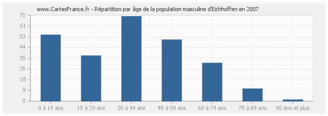 Répartition par âge de la population masculine d'Eichhoffen en 2007