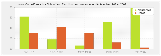 Eichhoffen : Evolution des naissances et décès entre 1968 et 2007
