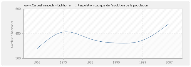 Eichhoffen : Interpolation cubique de l'évolution de la population