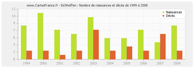 Eichhoffen : Nombre de naissances et décès de 1999 à 2008