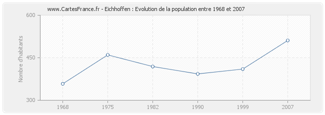 Population Eichhoffen