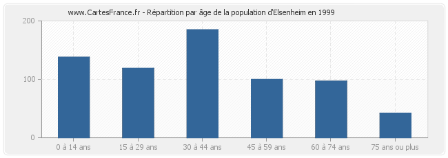 Répartition par âge de la population d'Elsenheim en 1999