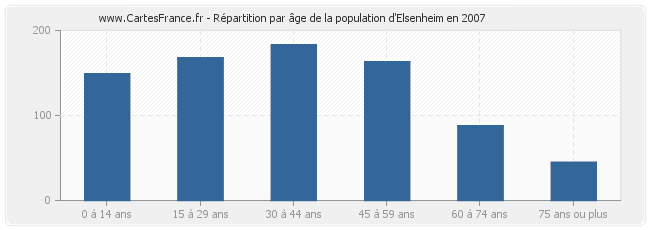 Répartition par âge de la population d'Elsenheim en 2007