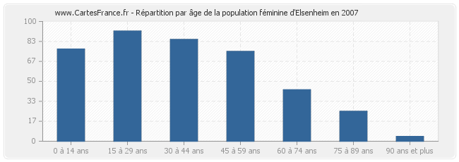 Répartition par âge de la population féminine d'Elsenheim en 2007