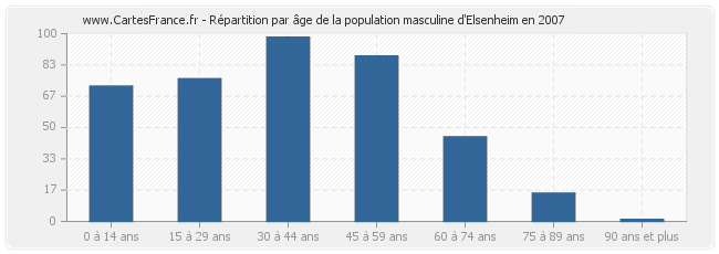 Répartition par âge de la population masculine d'Elsenheim en 2007