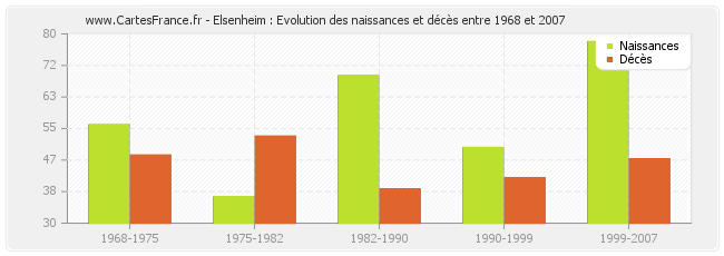 Elsenheim : Evolution des naissances et décès entre 1968 et 2007