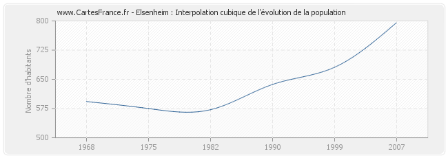 Elsenheim : Interpolation cubique de l'évolution de la population
