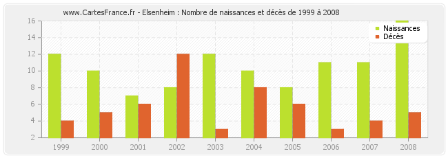 Elsenheim : Nombre de naissances et décès de 1999 à 2008