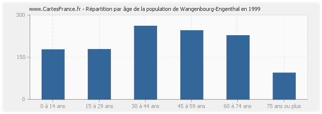 Répartition par âge de la population de Wangenbourg-Engenthal en 1999