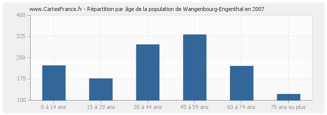 Répartition par âge de la population de Wangenbourg-Engenthal en 2007