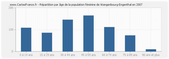 Répartition par âge de la population féminine de Wangenbourg-Engenthal en 2007