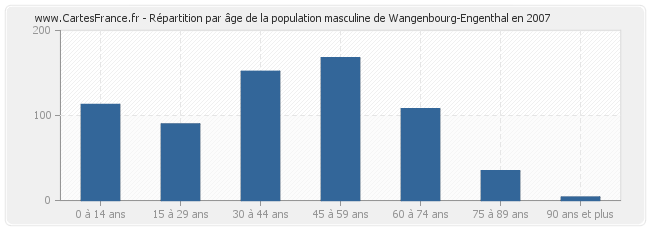 Répartition par âge de la population masculine de Wangenbourg-Engenthal en 2007