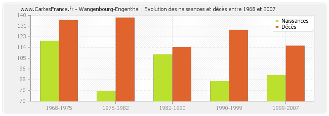 Wangenbourg-Engenthal : Evolution des naissances et décès entre 1968 et 2007