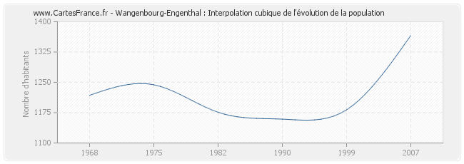 Wangenbourg-Engenthal : Interpolation cubique de l'évolution de la population