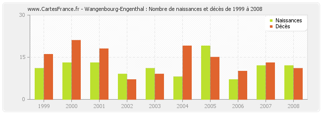 Wangenbourg-Engenthal : Nombre de naissances et décès de 1999 à 2008