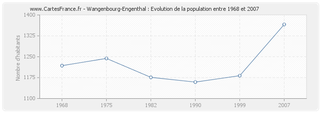 Population Wangenbourg-Engenthal