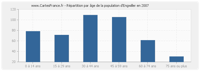 Répartition par âge de la population d'Engwiller en 2007