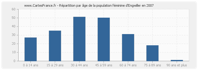 Répartition par âge de la population féminine d'Engwiller en 2007