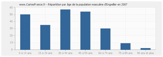 Répartition par âge de la population masculine d'Engwiller en 2007