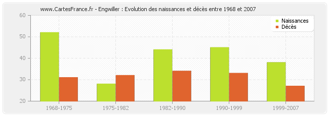 Engwiller : Evolution des naissances et décès entre 1968 et 2007