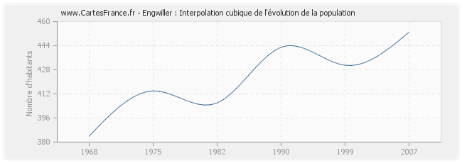 Engwiller : Interpolation cubique de l'évolution de la population