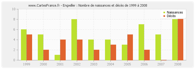 Engwiller : Nombre de naissances et décès de 1999 à 2008