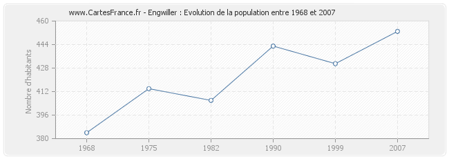 Population Engwiller