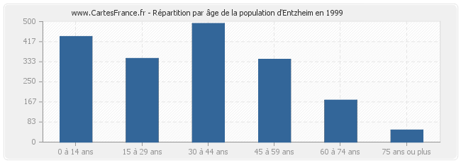 Répartition par âge de la population d'Entzheim en 1999