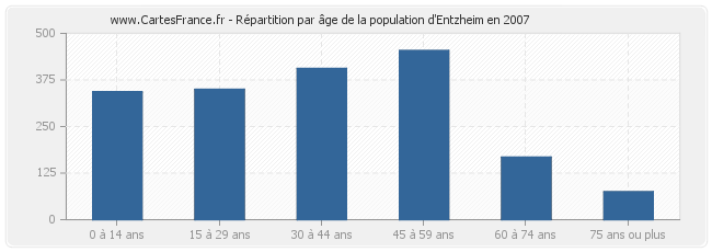 Répartition par âge de la population d'Entzheim en 2007