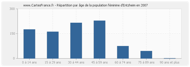 Répartition par âge de la population féminine d'Entzheim en 2007