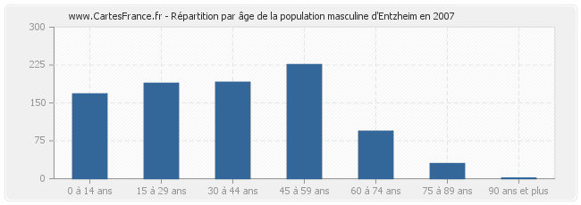 Répartition par âge de la population masculine d'Entzheim en 2007