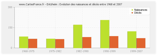 Entzheim : Evolution des naissances et décès entre 1968 et 2007