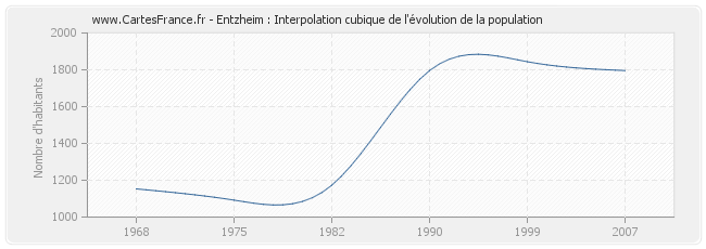 Entzheim : Interpolation cubique de l'évolution de la population