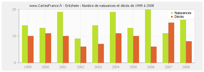 Entzheim : Nombre de naissances et décès de 1999 à 2008