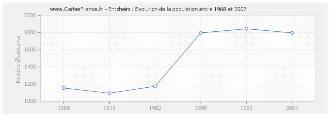 Population Entzheim