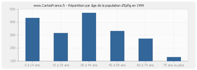 Répartition par âge de la population d'Epfig en 1999