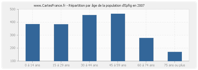 Répartition par âge de la population d'Epfig en 2007