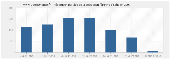 Répartition par âge de la population féminine d'Epfig en 2007