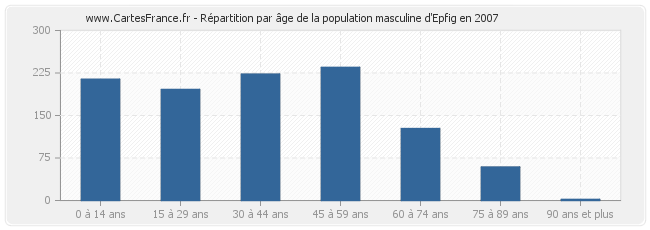 Répartition par âge de la population masculine d'Epfig en 2007