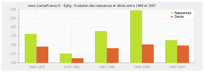 Epfig : Evolution des naissances et décès entre 1968 et 2007