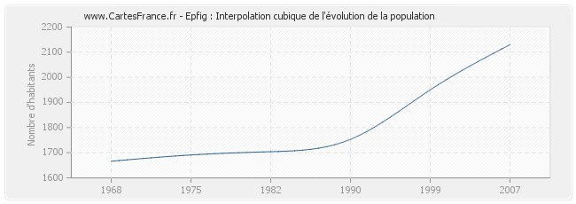Epfig : Interpolation cubique de l'évolution de la population