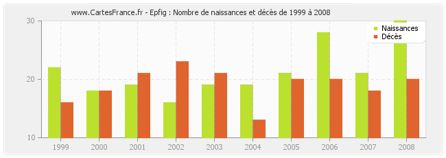 Epfig : Nombre de naissances et décès de 1999 à 2008