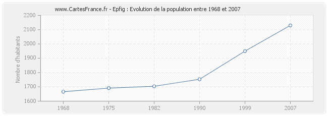 Population Epfig