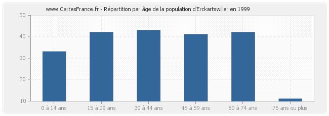 Répartition par âge de la population d'Erckartswiller en 1999