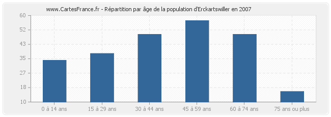 Répartition par âge de la population d'Erckartswiller en 2007