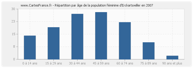 Répartition par âge de la population féminine d'Erckartswiller en 2007